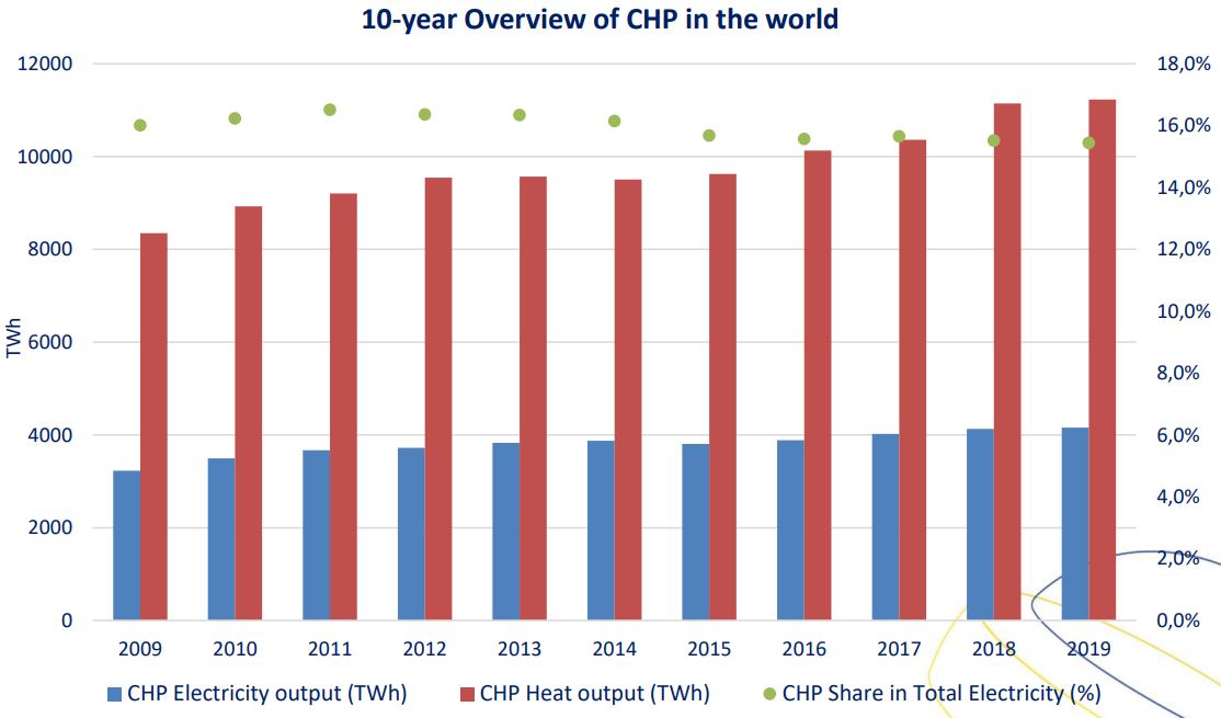 COGEN World Coalition publishes 1st Global Cogeneration Market Report