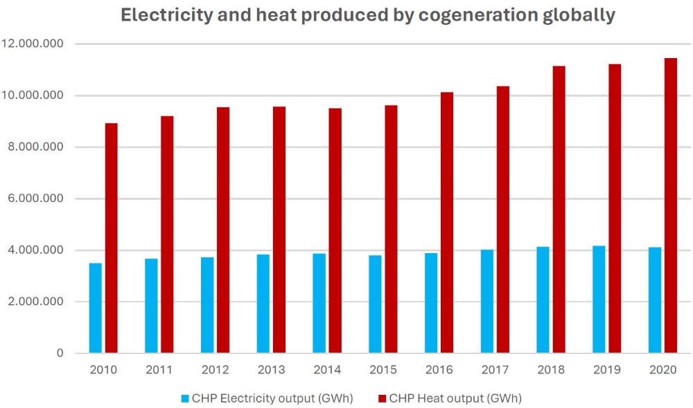 CWC’s 2nd Global Market Report confirms growing use of cogeneration technologies around the world